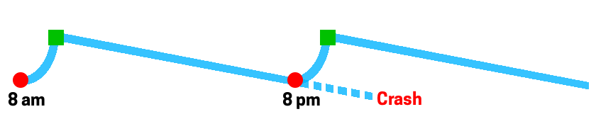 Blood glucose graph